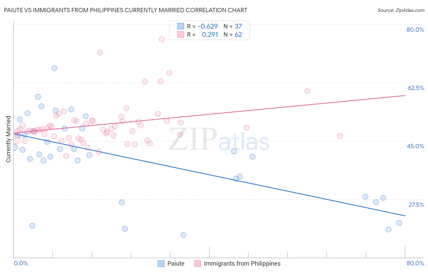 Paiute vs Immigrants from Philippines Currently Married