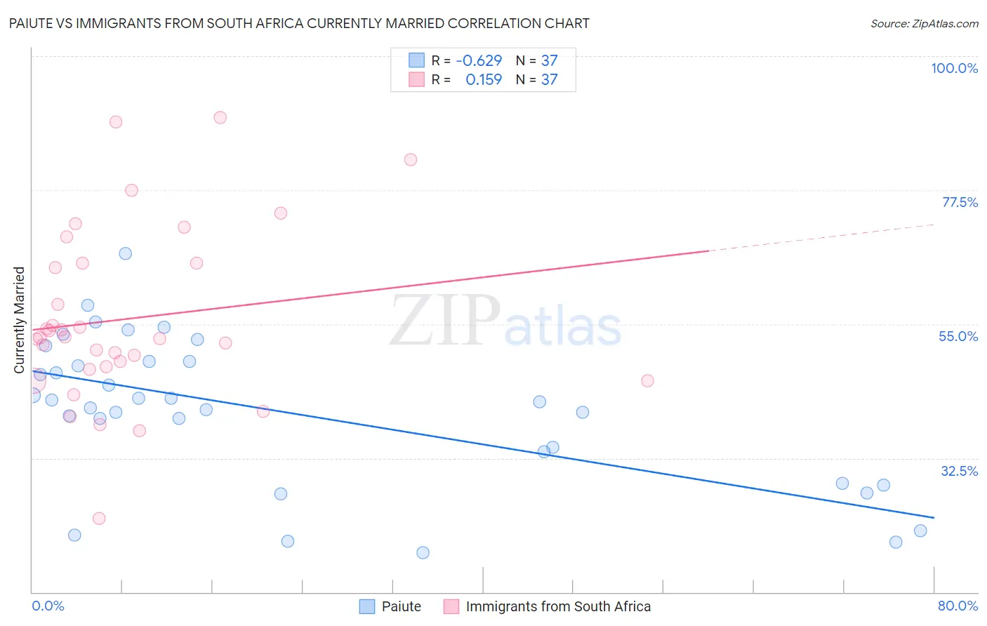 Paiute vs Immigrants from South Africa Currently Married