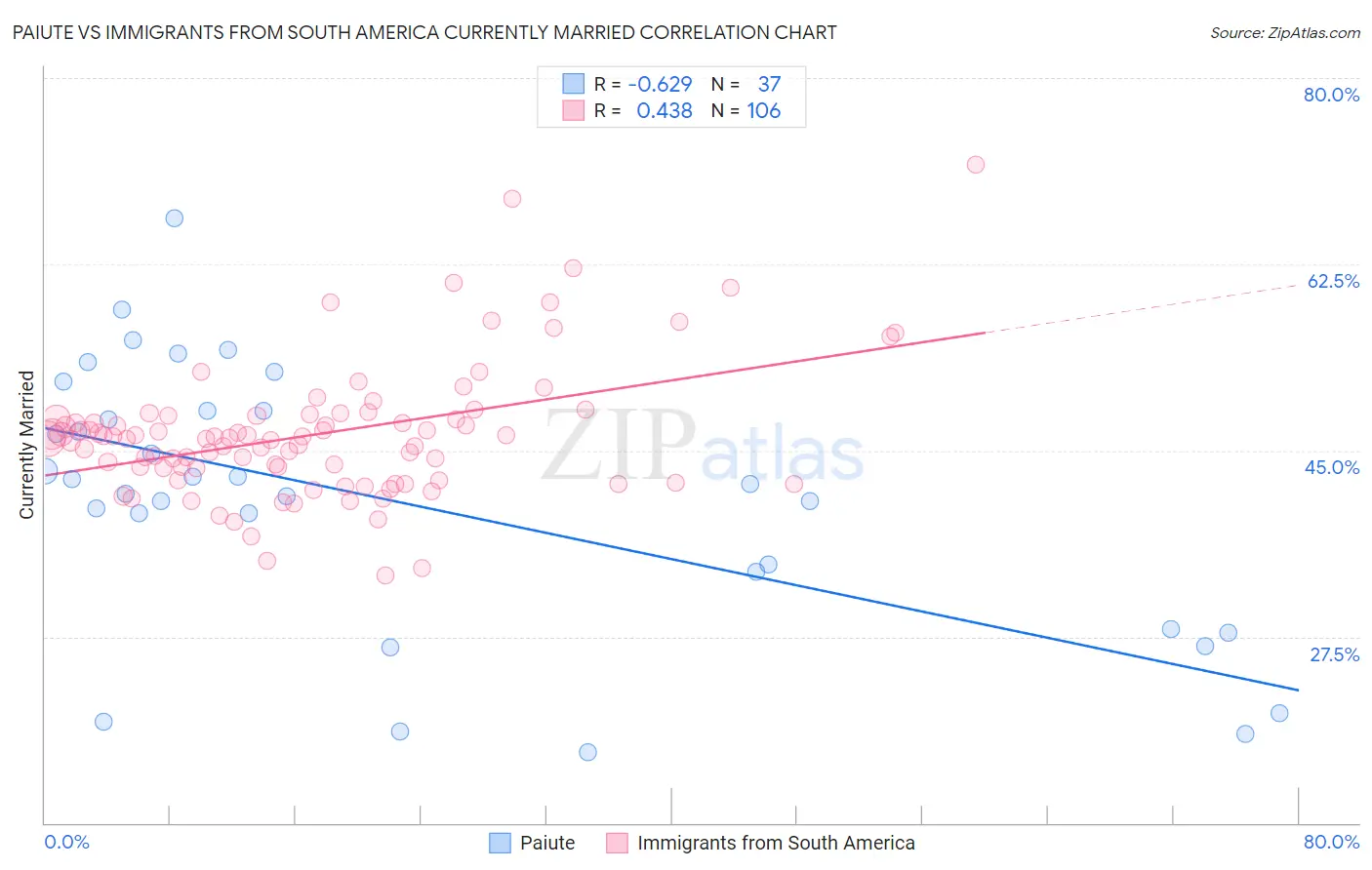 Paiute vs Immigrants from South America Currently Married