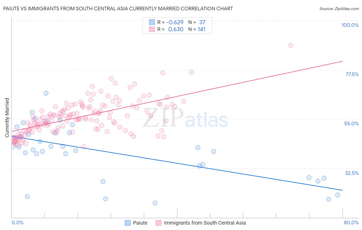 Paiute vs Immigrants from South Central Asia Currently Married