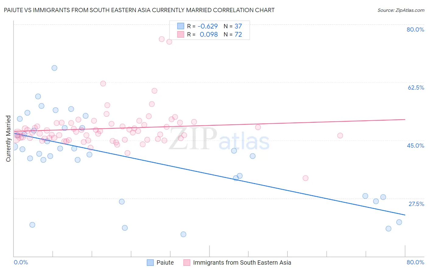 Paiute vs Immigrants from South Eastern Asia Currently Married