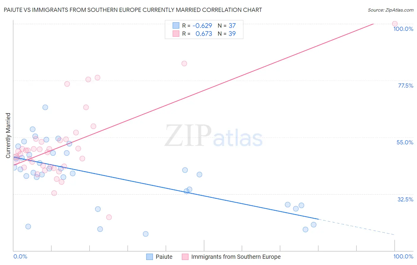 Paiute vs Immigrants from Southern Europe Currently Married