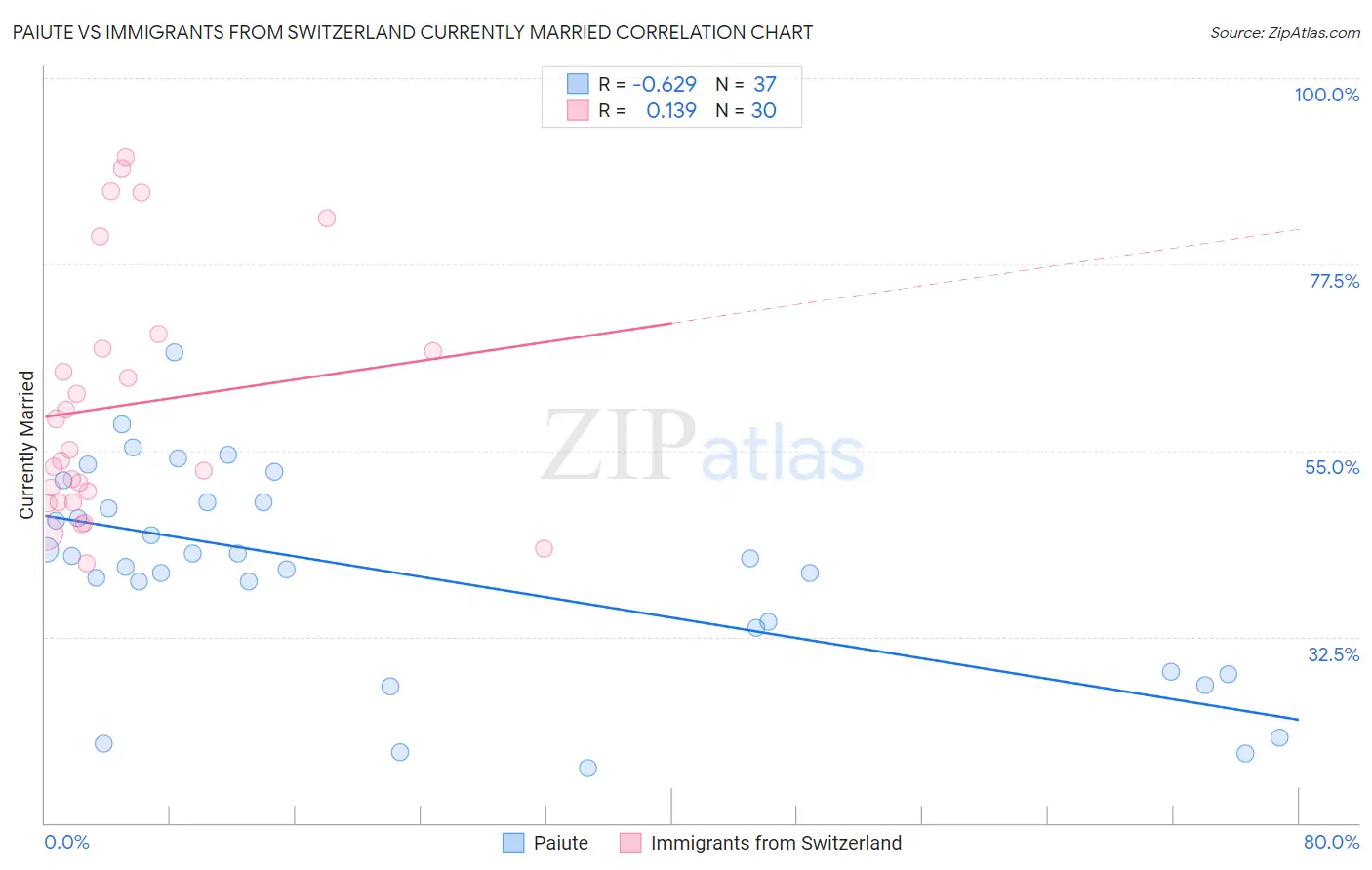 Paiute vs Immigrants from Switzerland Currently Married