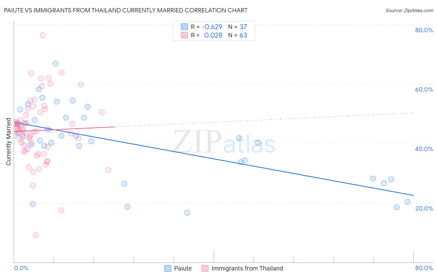 Paiute vs Immigrants from Thailand Currently Married