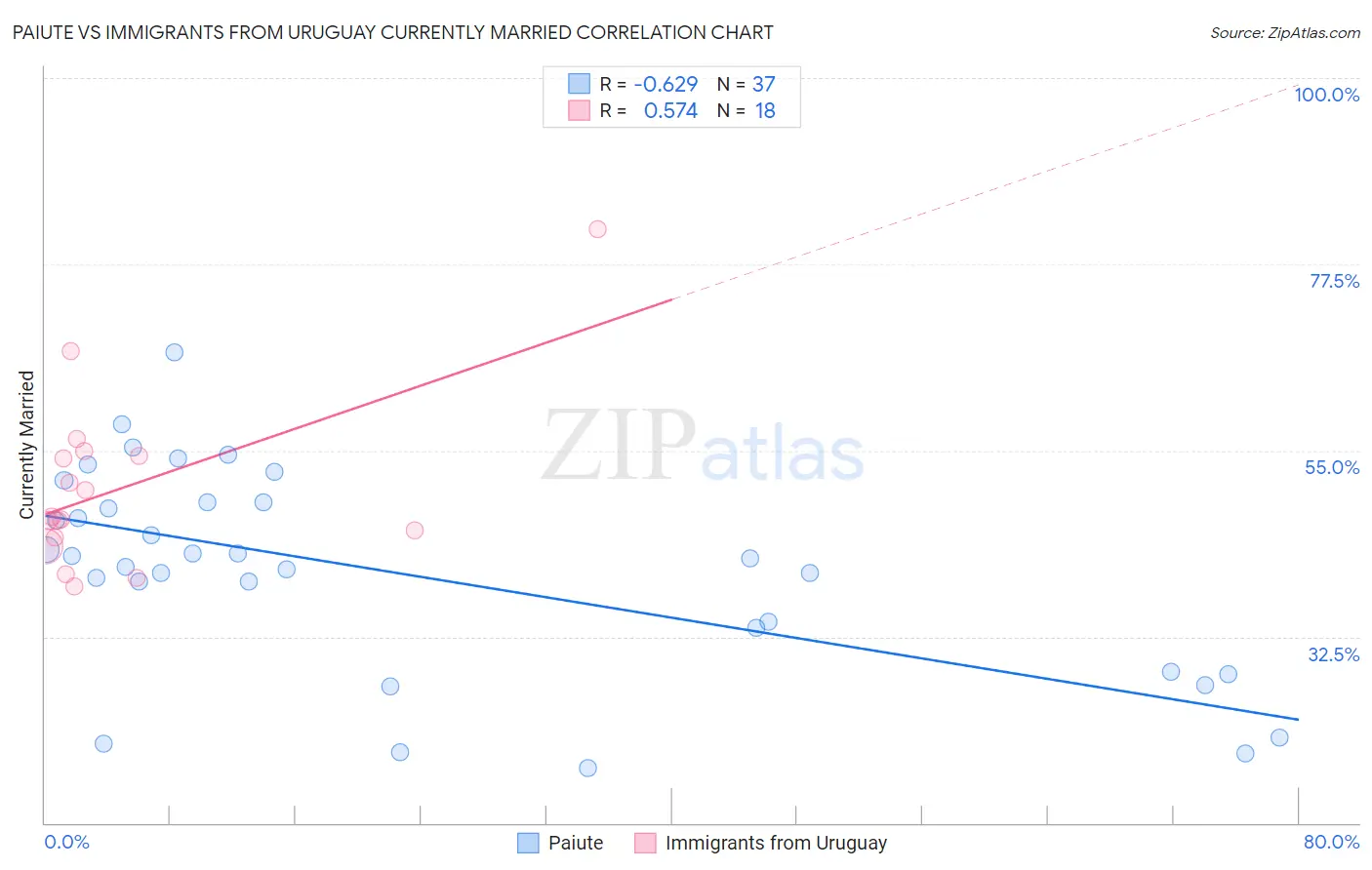 Paiute vs Immigrants from Uruguay Currently Married