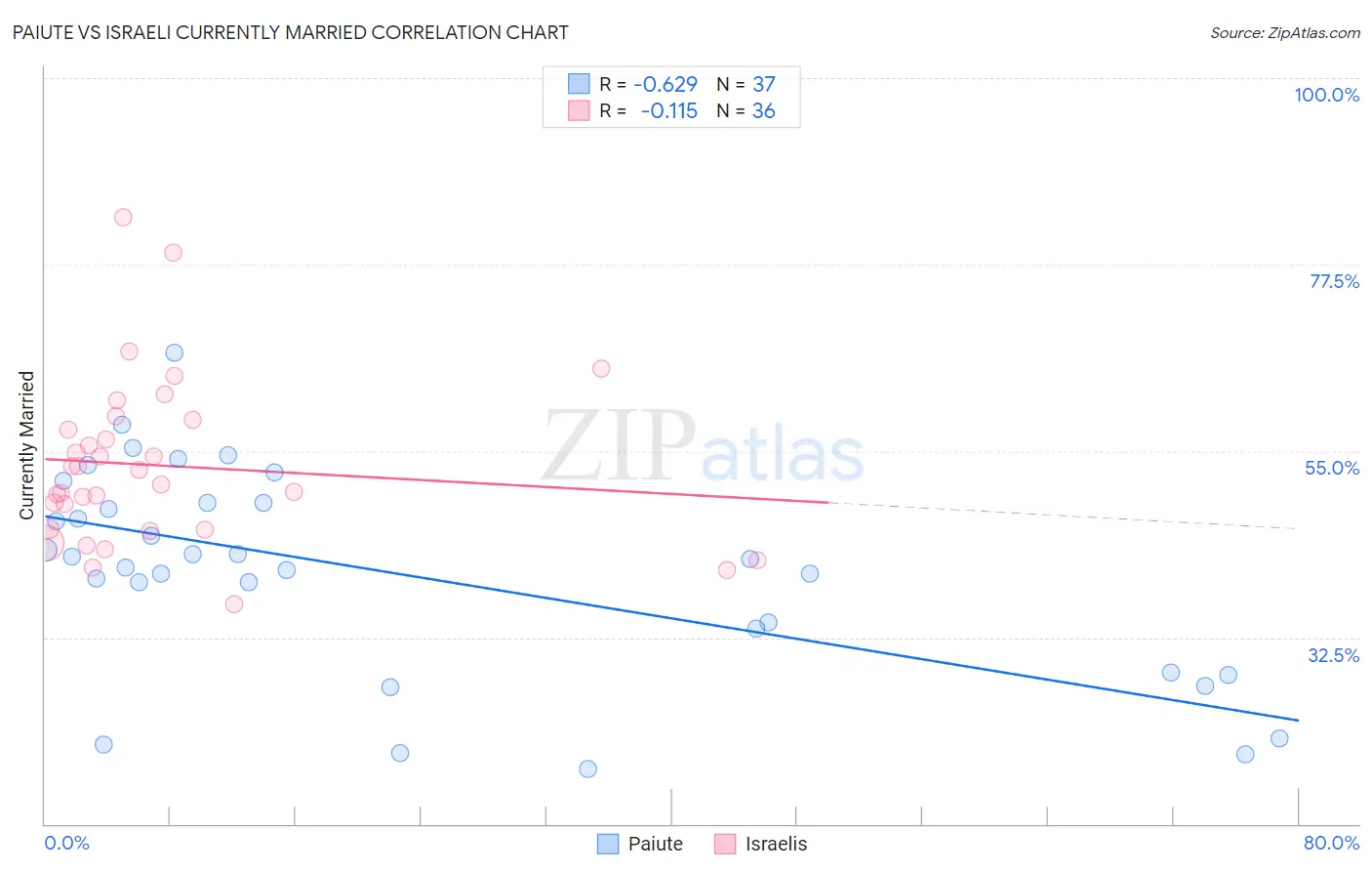 Paiute vs Israeli Currently Married