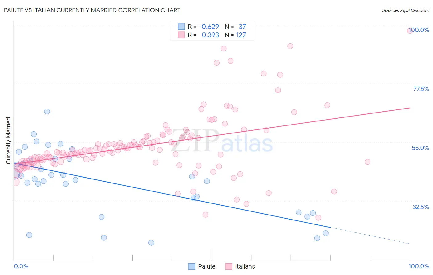 Paiute vs Italian Currently Married