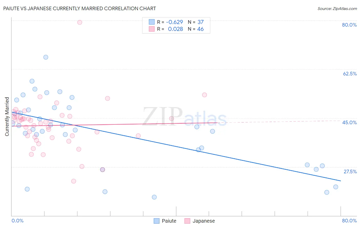 Paiute vs Japanese Currently Married
