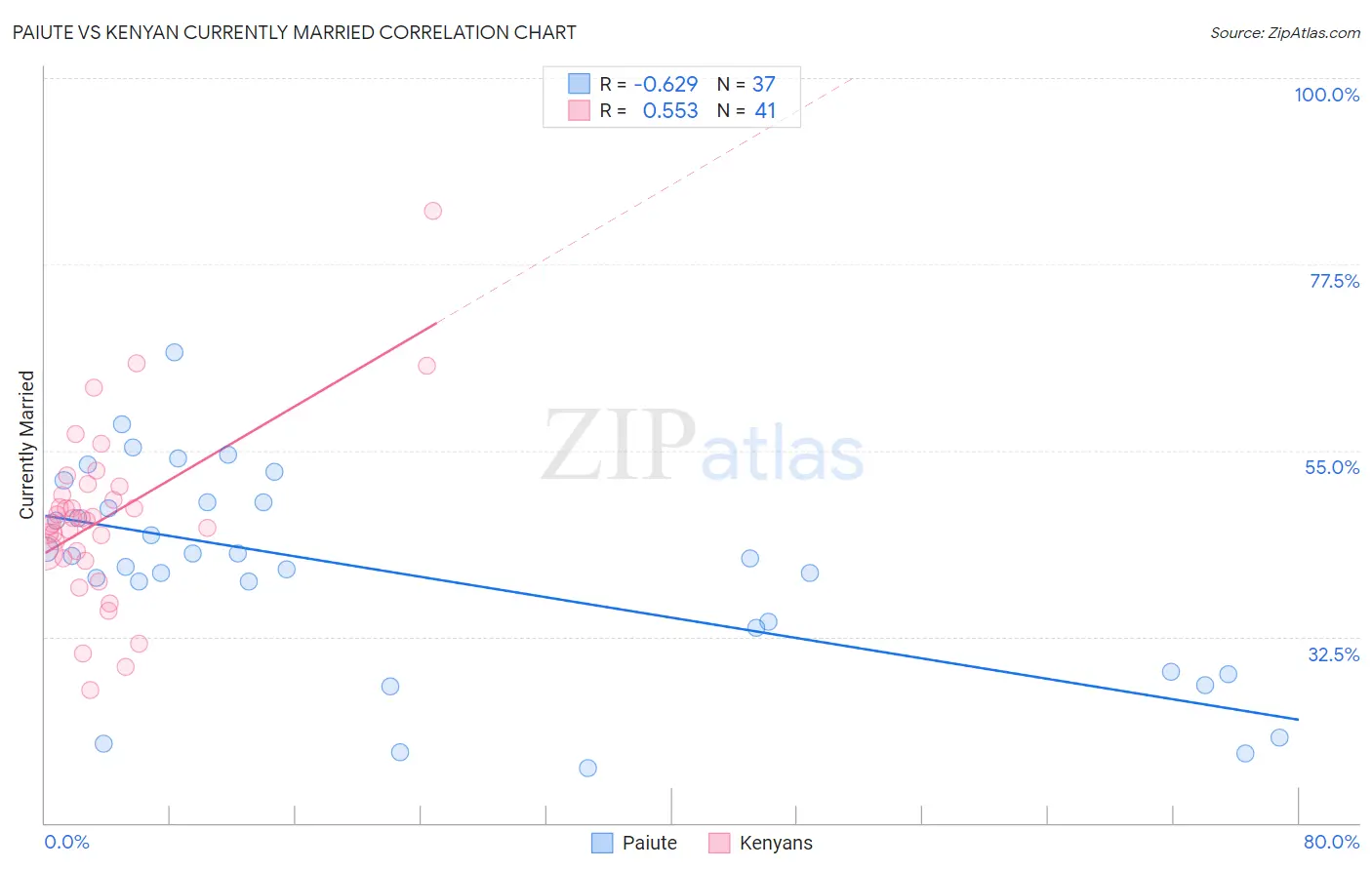 Paiute vs Kenyan Currently Married