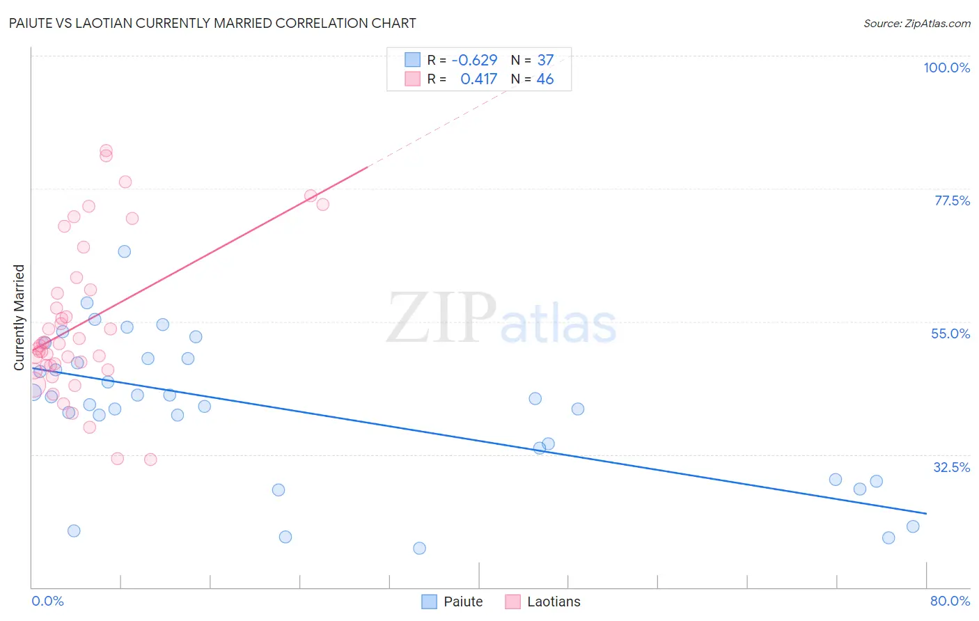 Paiute vs Laotian Currently Married