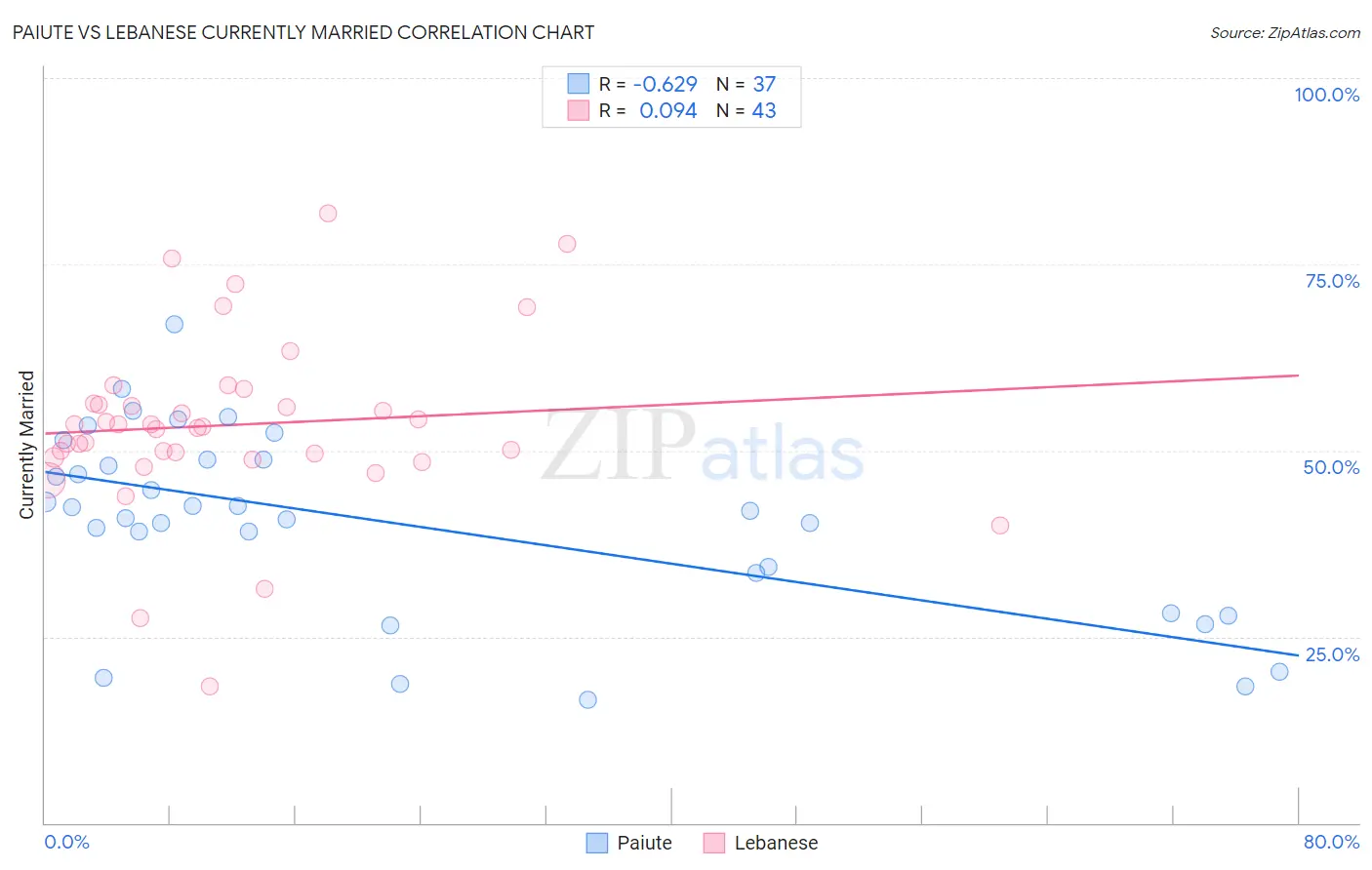 Paiute vs Lebanese Currently Married