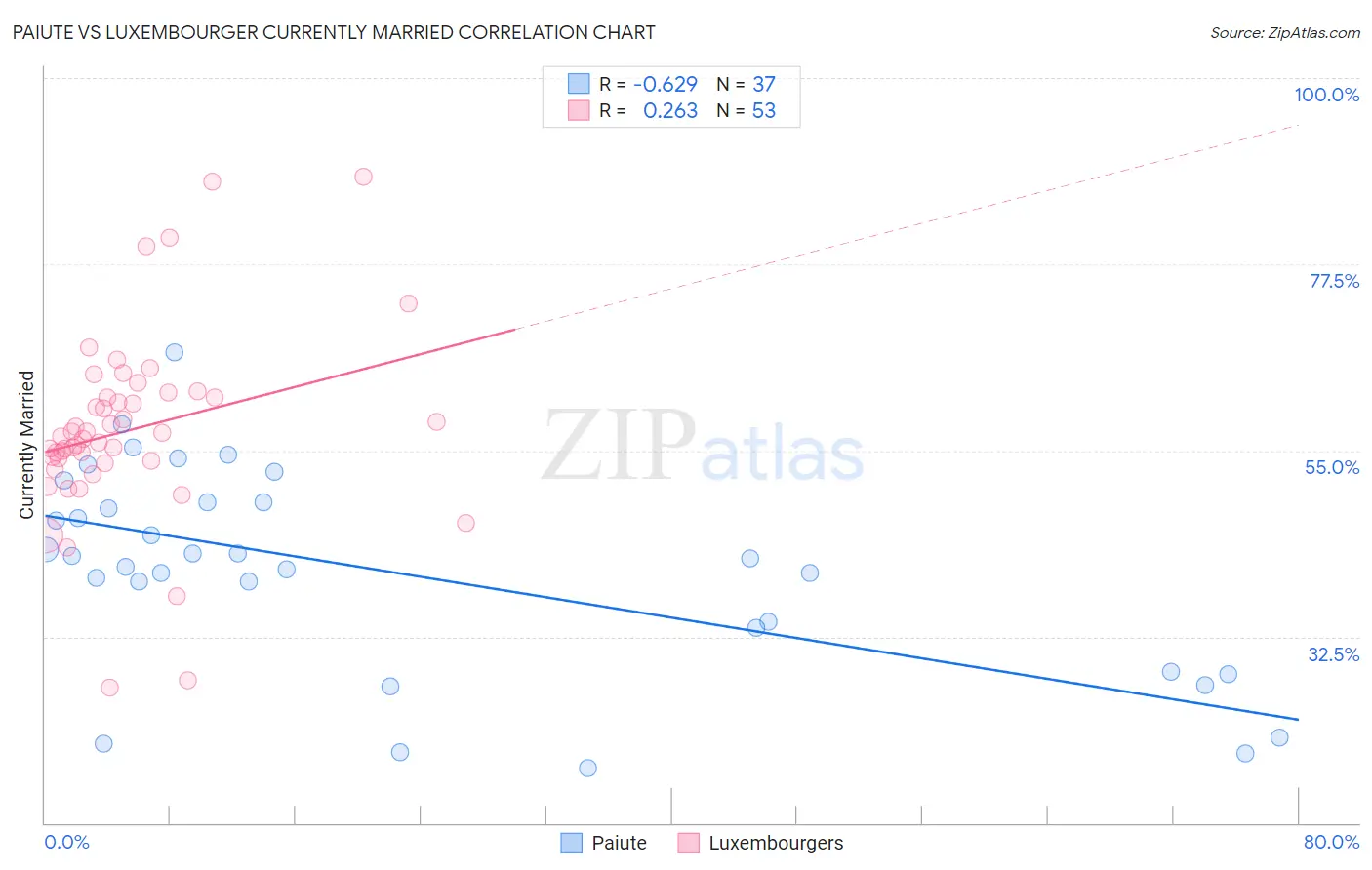 Paiute vs Luxembourger Currently Married
