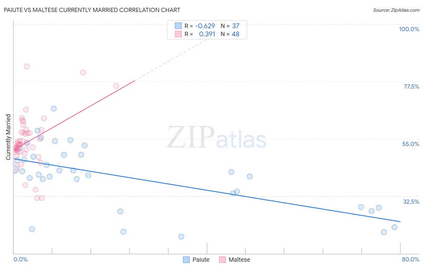 Paiute vs Maltese Currently Married