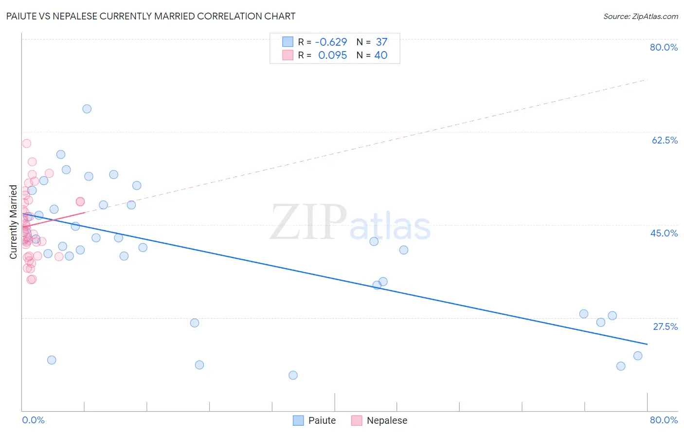 Paiute vs Nepalese Currently Married