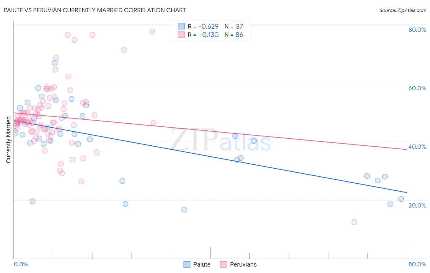 Paiute vs Peruvian Currently Married