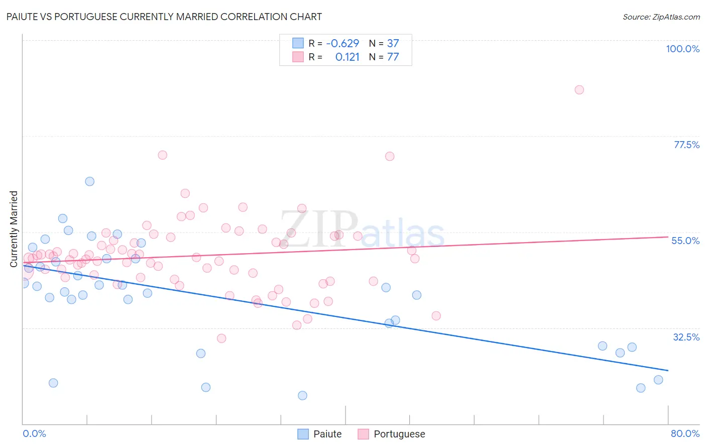 Paiute vs Portuguese Currently Married