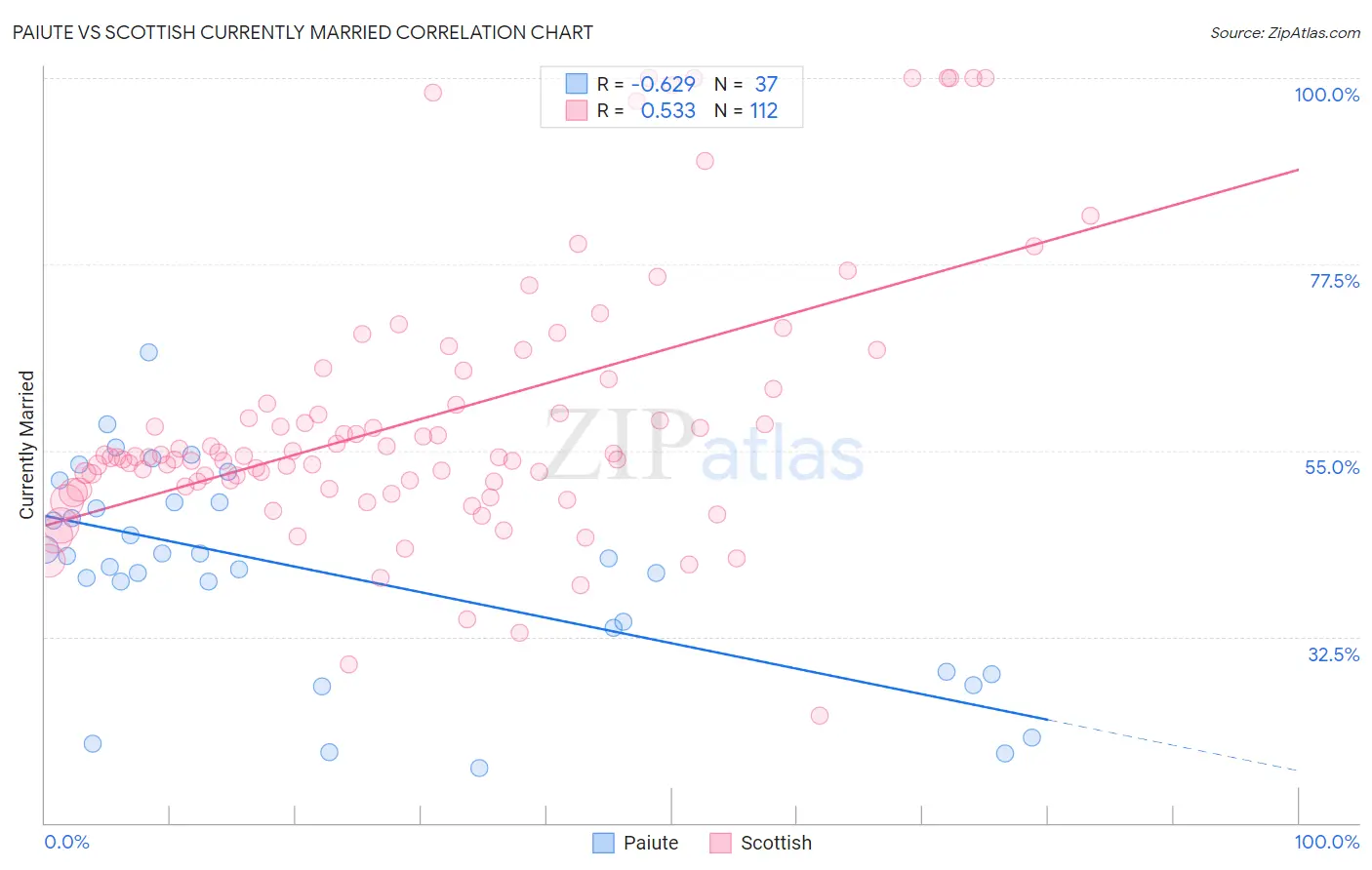 Paiute vs Scottish Currently Married