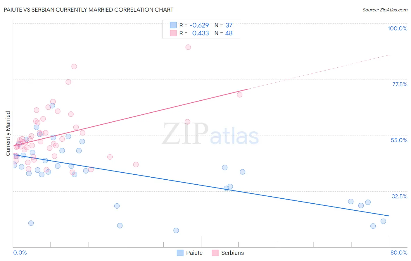 Paiute vs Serbian Currently Married