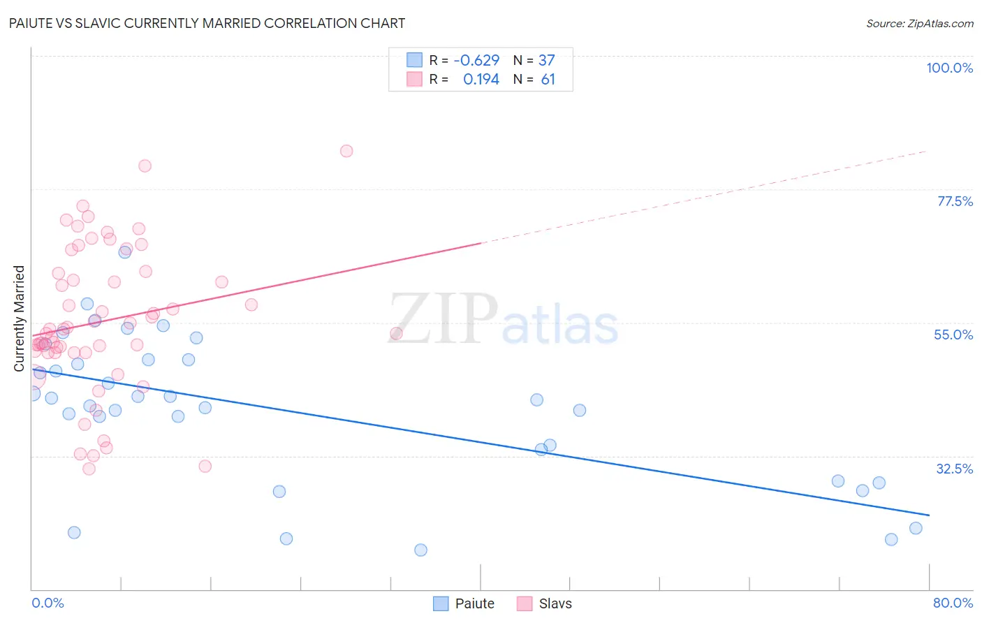 Paiute vs Slavic Currently Married