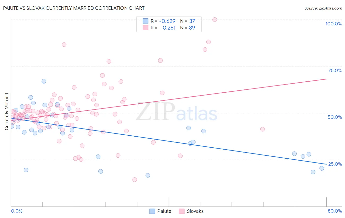 Paiute vs Slovak Currently Married