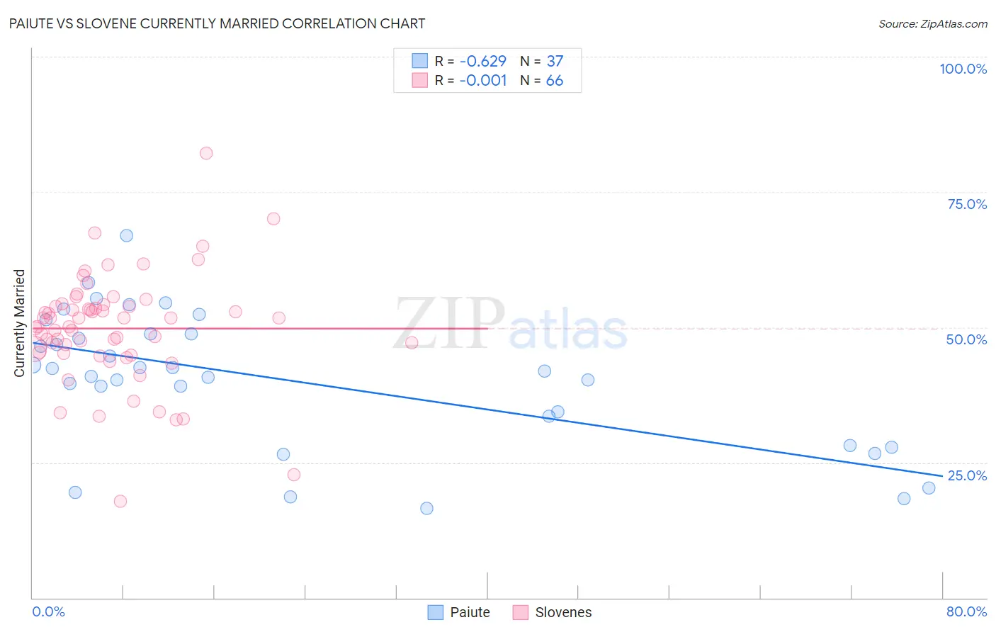 Paiute vs Slovene Currently Married