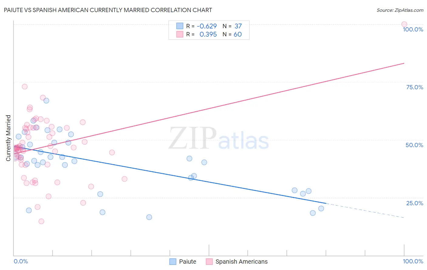 Paiute vs Spanish American Currently Married