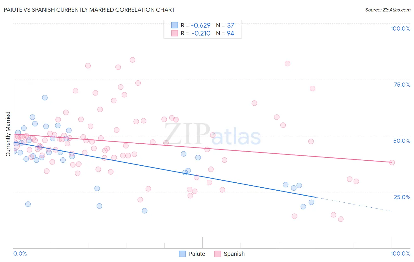 Paiute vs Spanish Currently Married