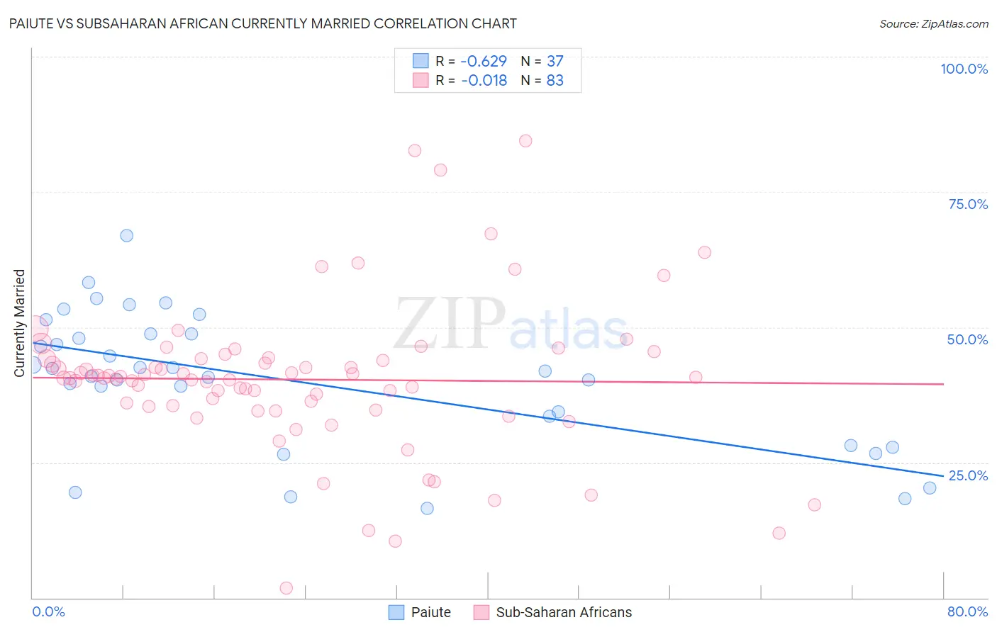 Paiute vs Subsaharan African Currently Married