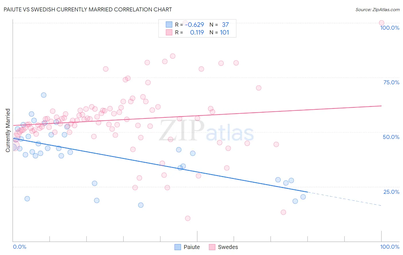 Paiute vs Swedish Currently Married