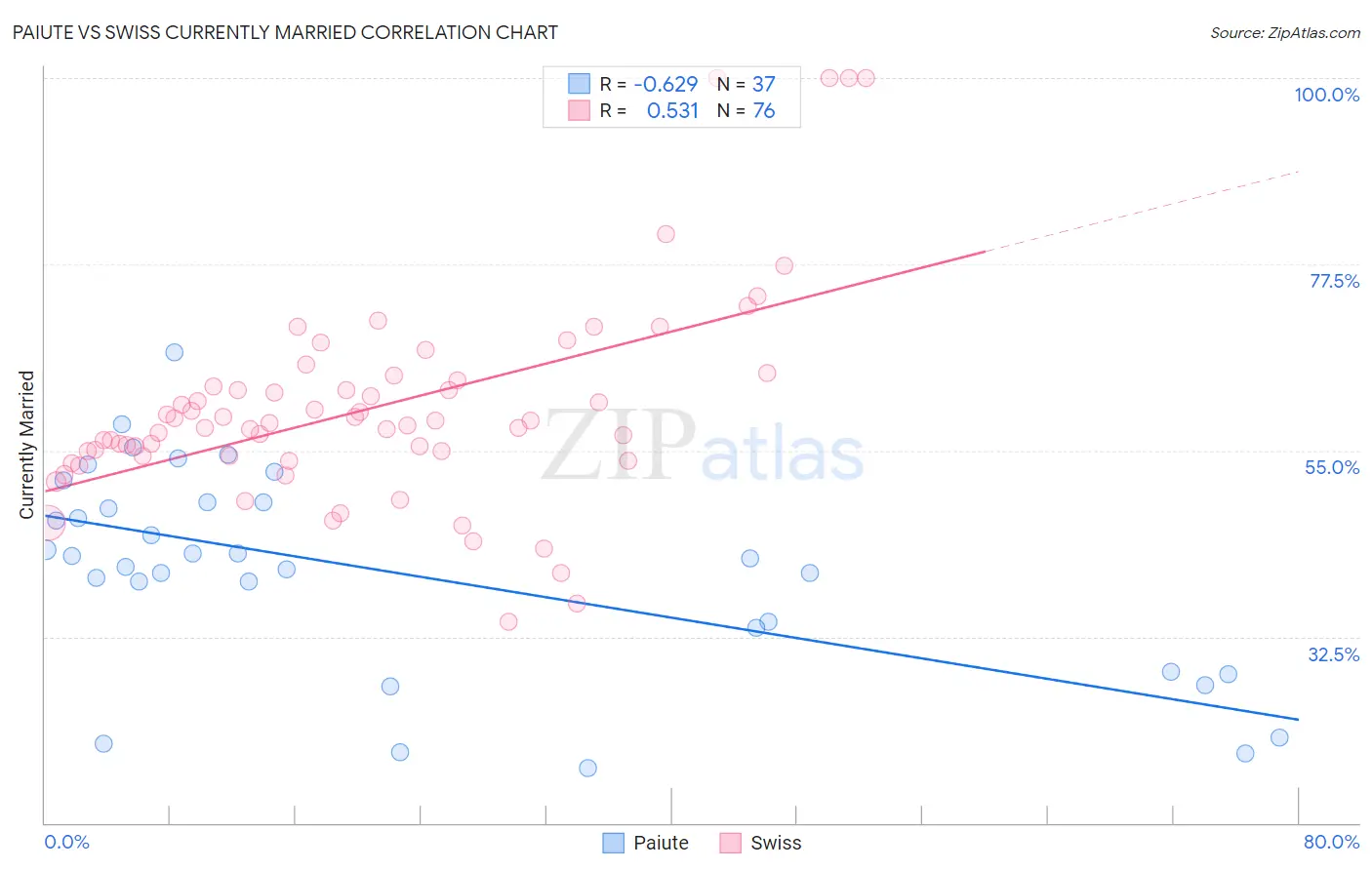 Paiute vs Swiss Currently Married