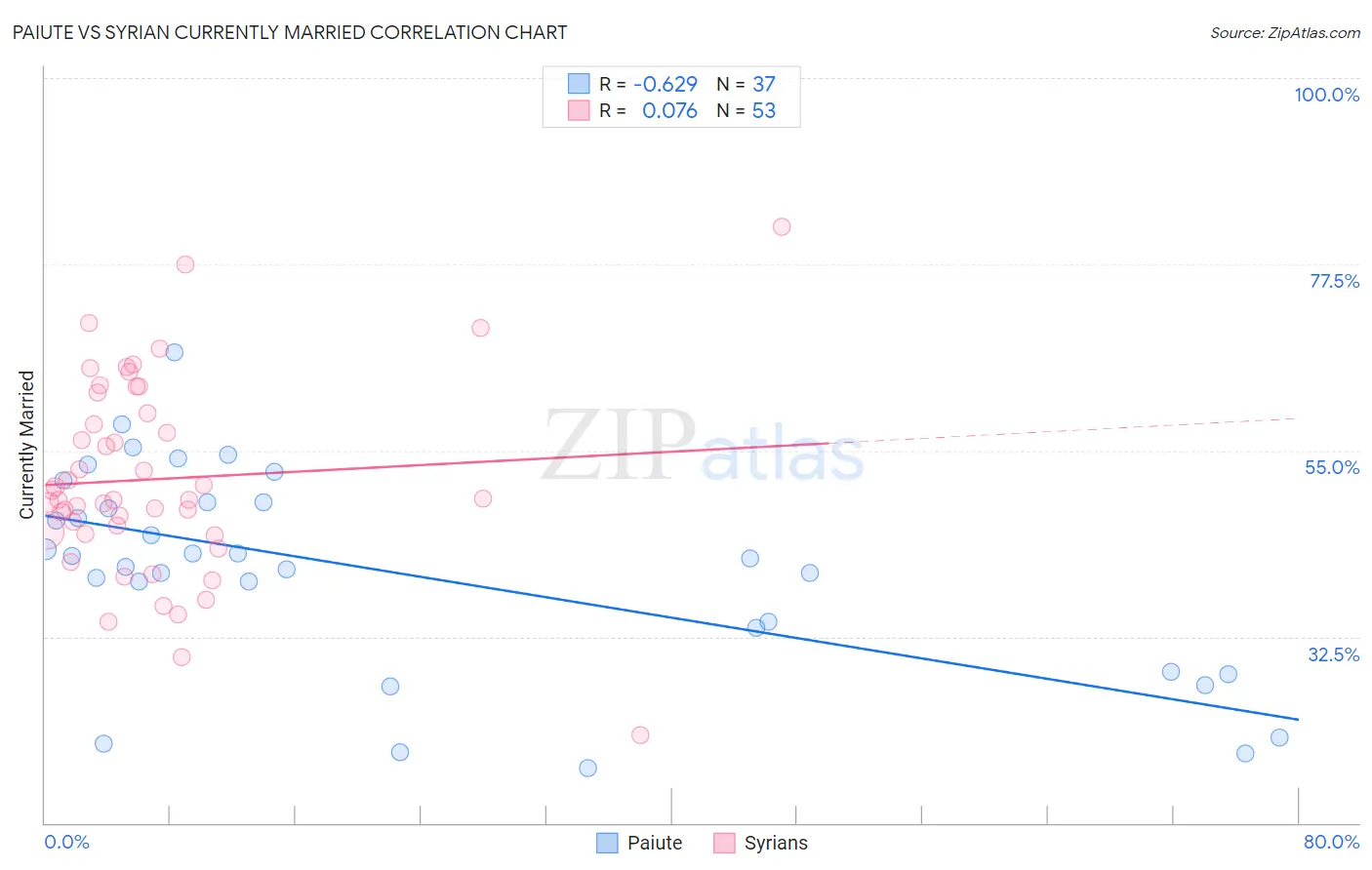 Paiute vs Syrian Currently Married
