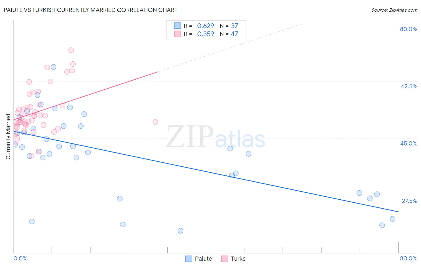 Paiute vs Turkish Currently Married