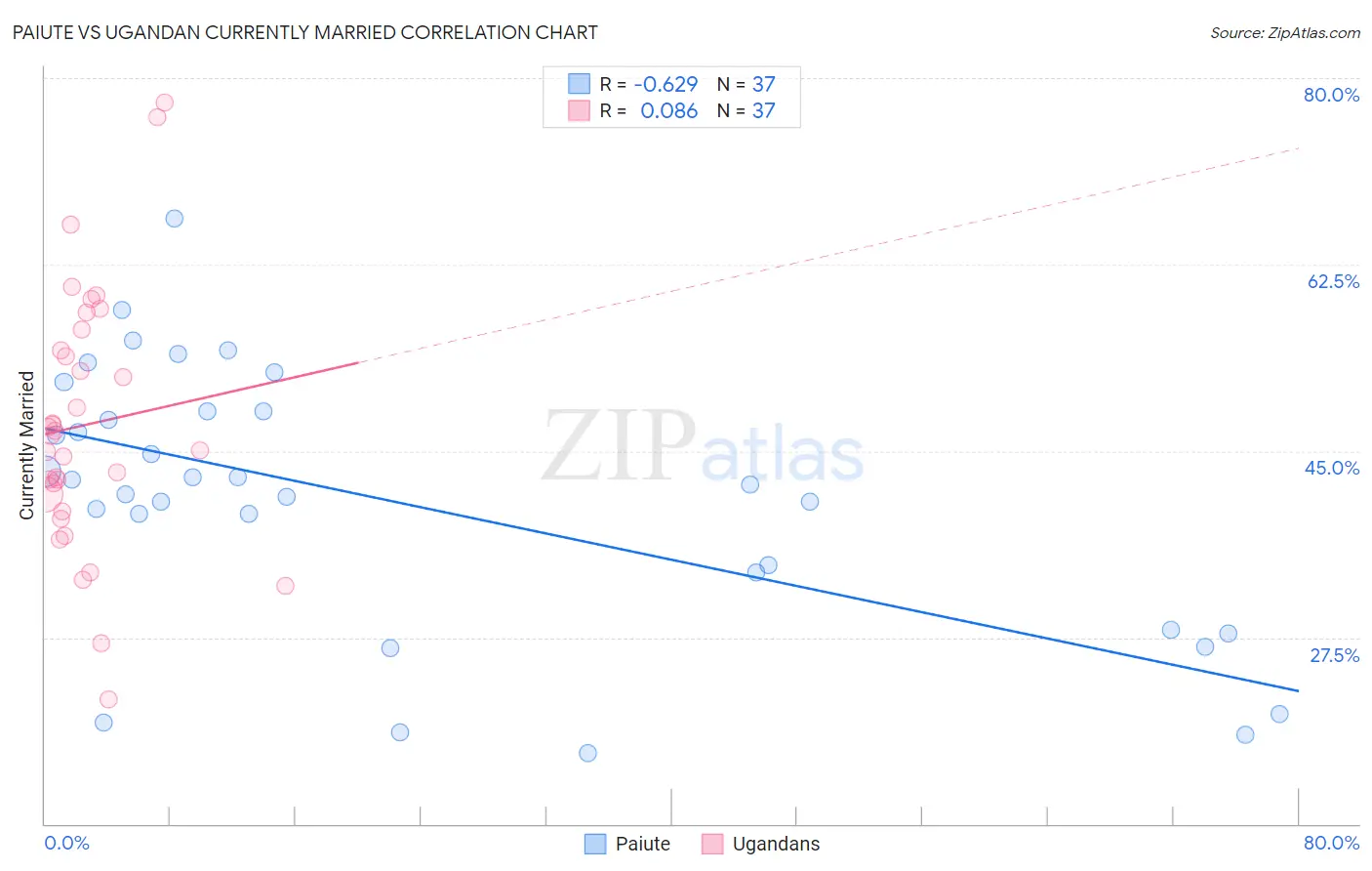 Paiute vs Ugandan Currently Married