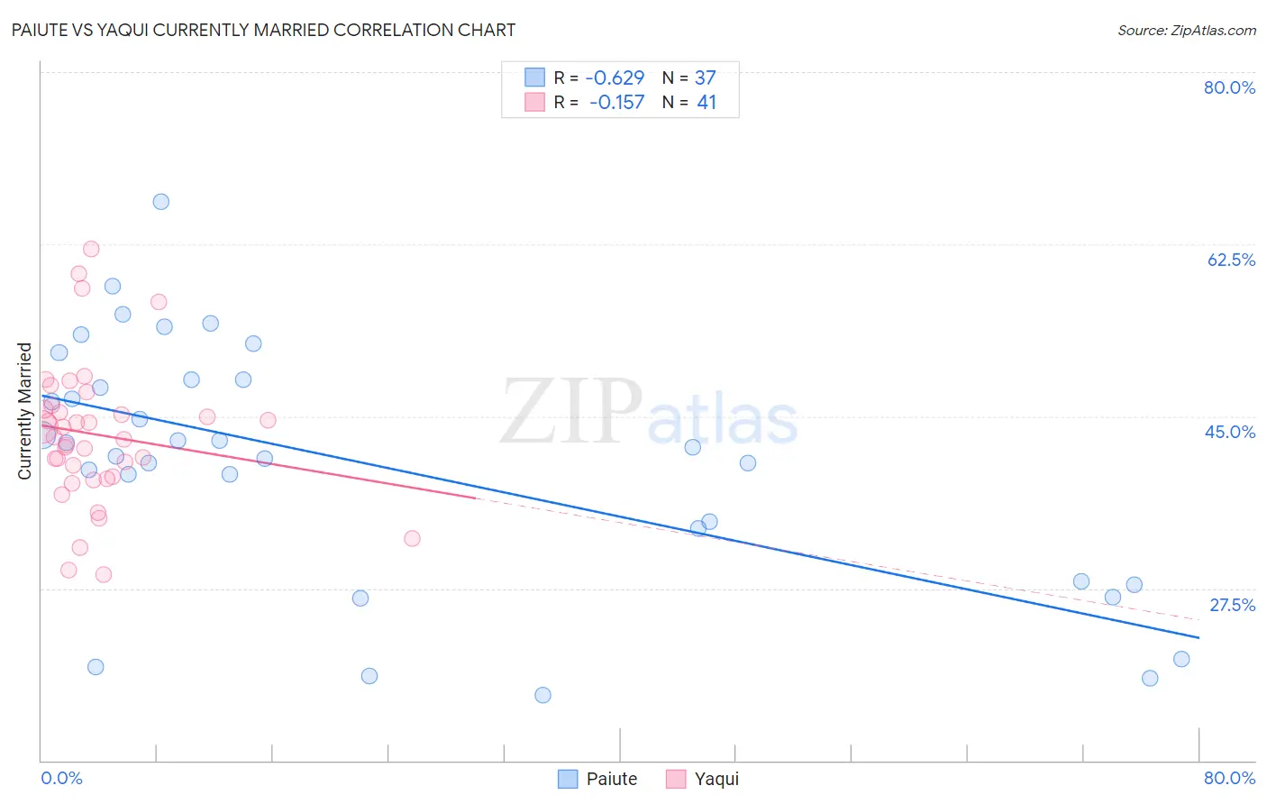 Paiute vs Yaqui Currently Married
