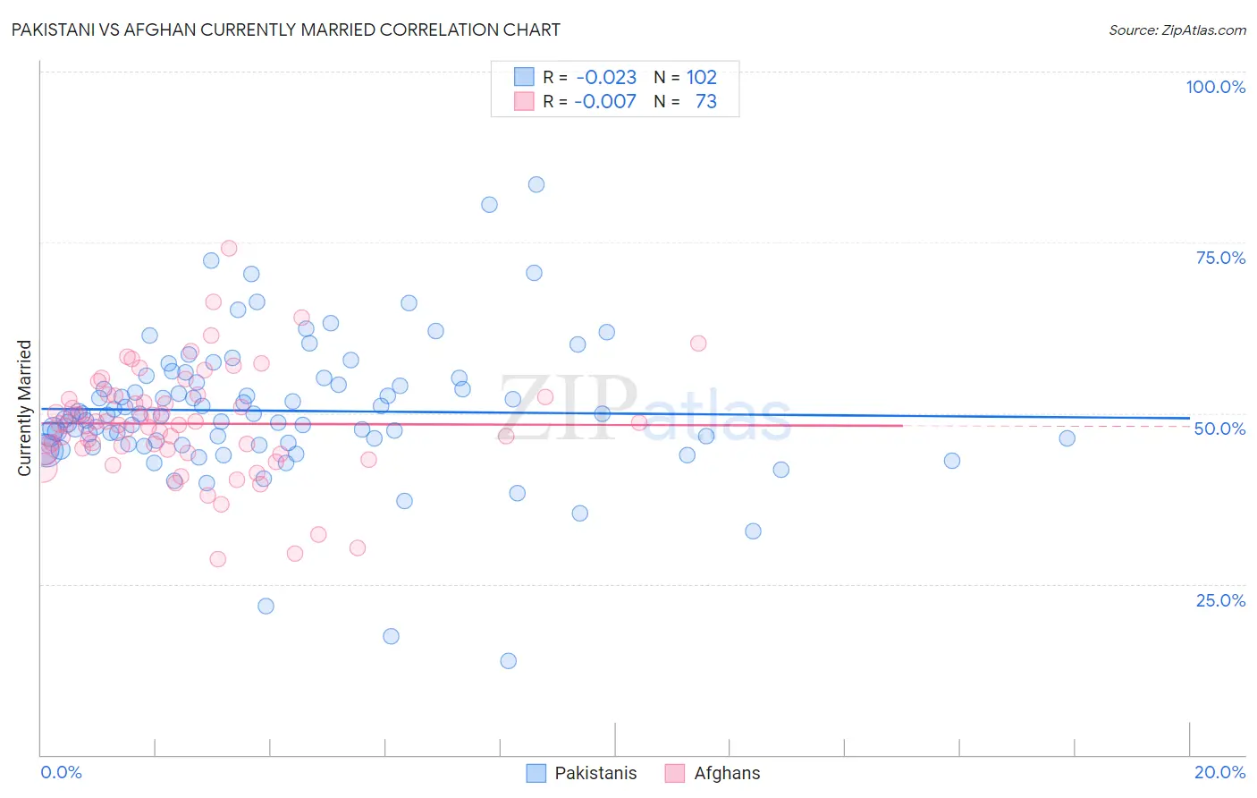 Pakistani vs Afghan Currently Married