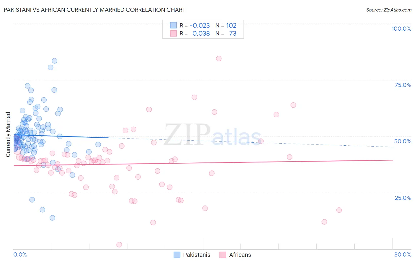 Pakistani vs African Currently Married