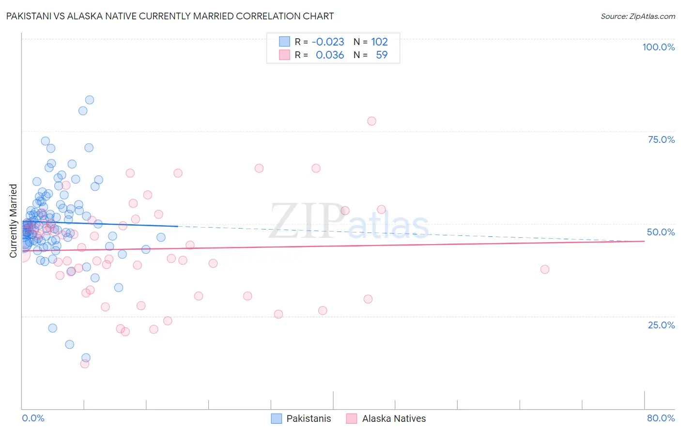 Pakistani vs Alaska Native Currently Married
