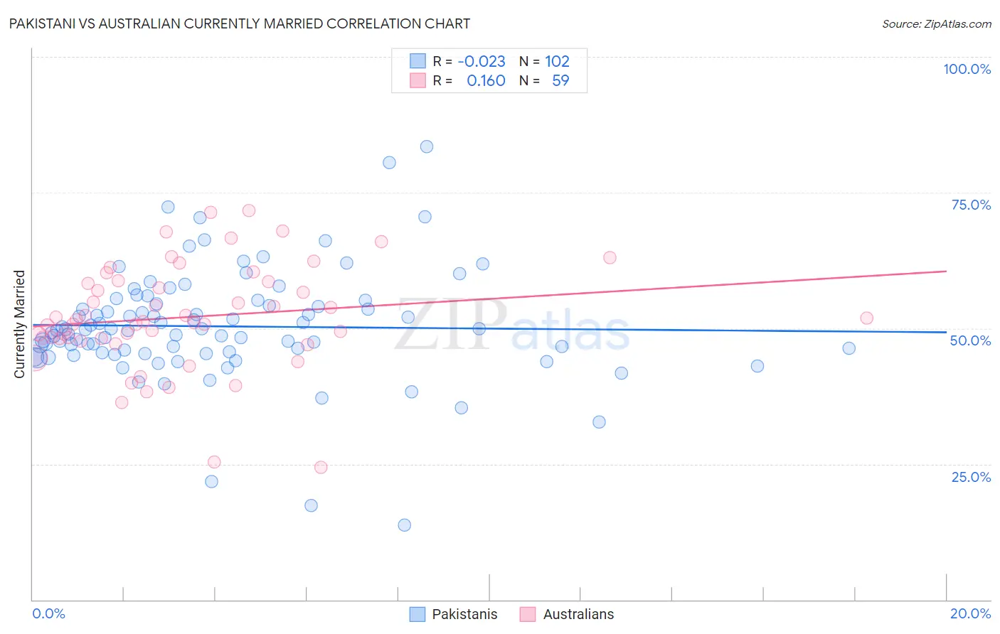 Pakistani vs Australian Currently Married