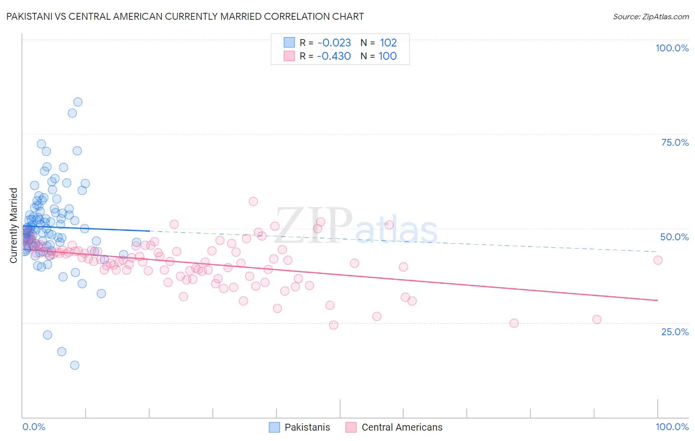 Pakistani vs Central American Currently Married