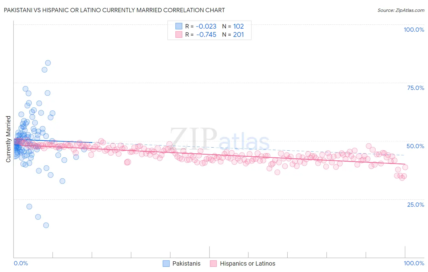 Pakistani vs Hispanic or Latino Currently Married
