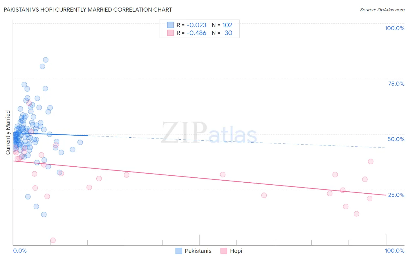 Pakistani vs Hopi Currently Married