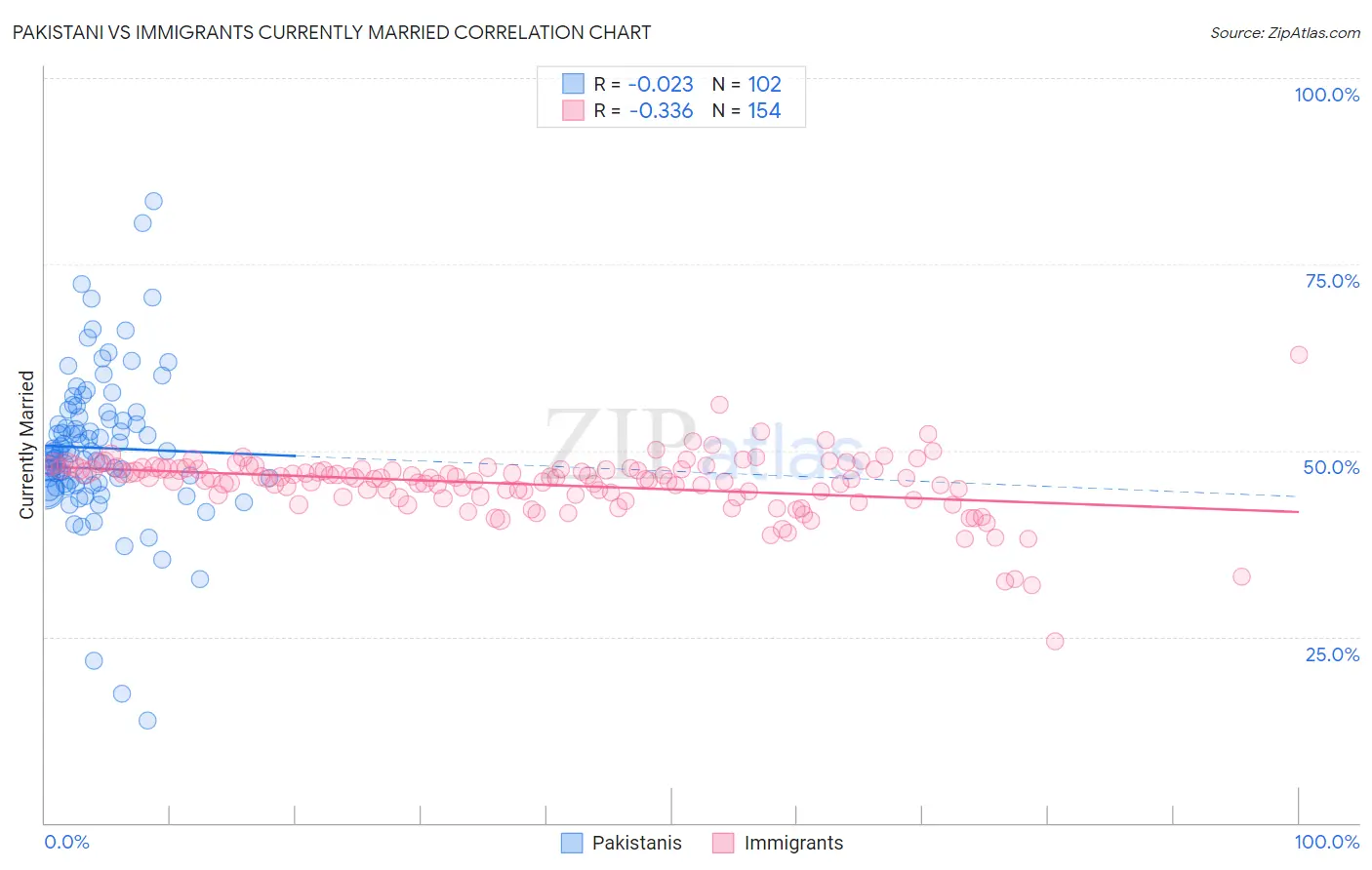 Pakistani vs Immigrants Currently Married