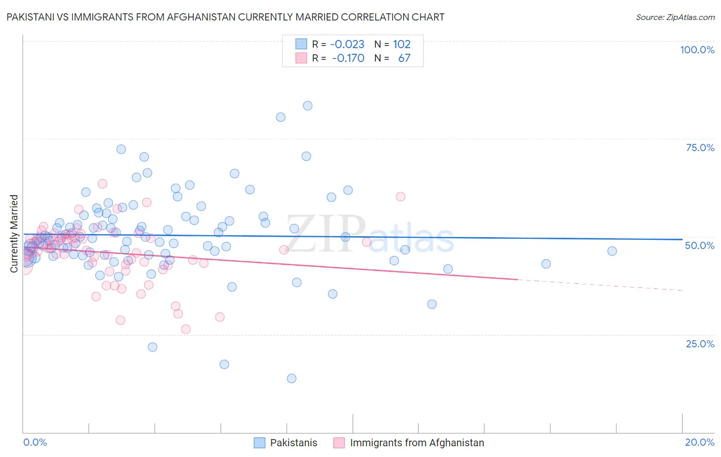 Pakistani vs Immigrants from Afghanistan Currently Married