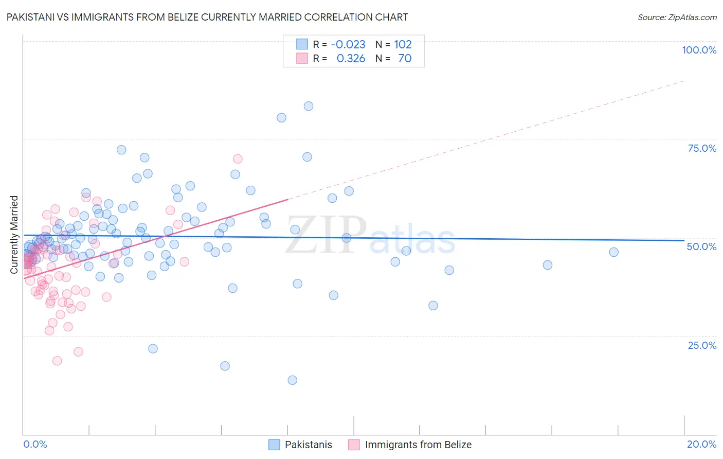 Pakistani vs Immigrants from Belize Currently Married