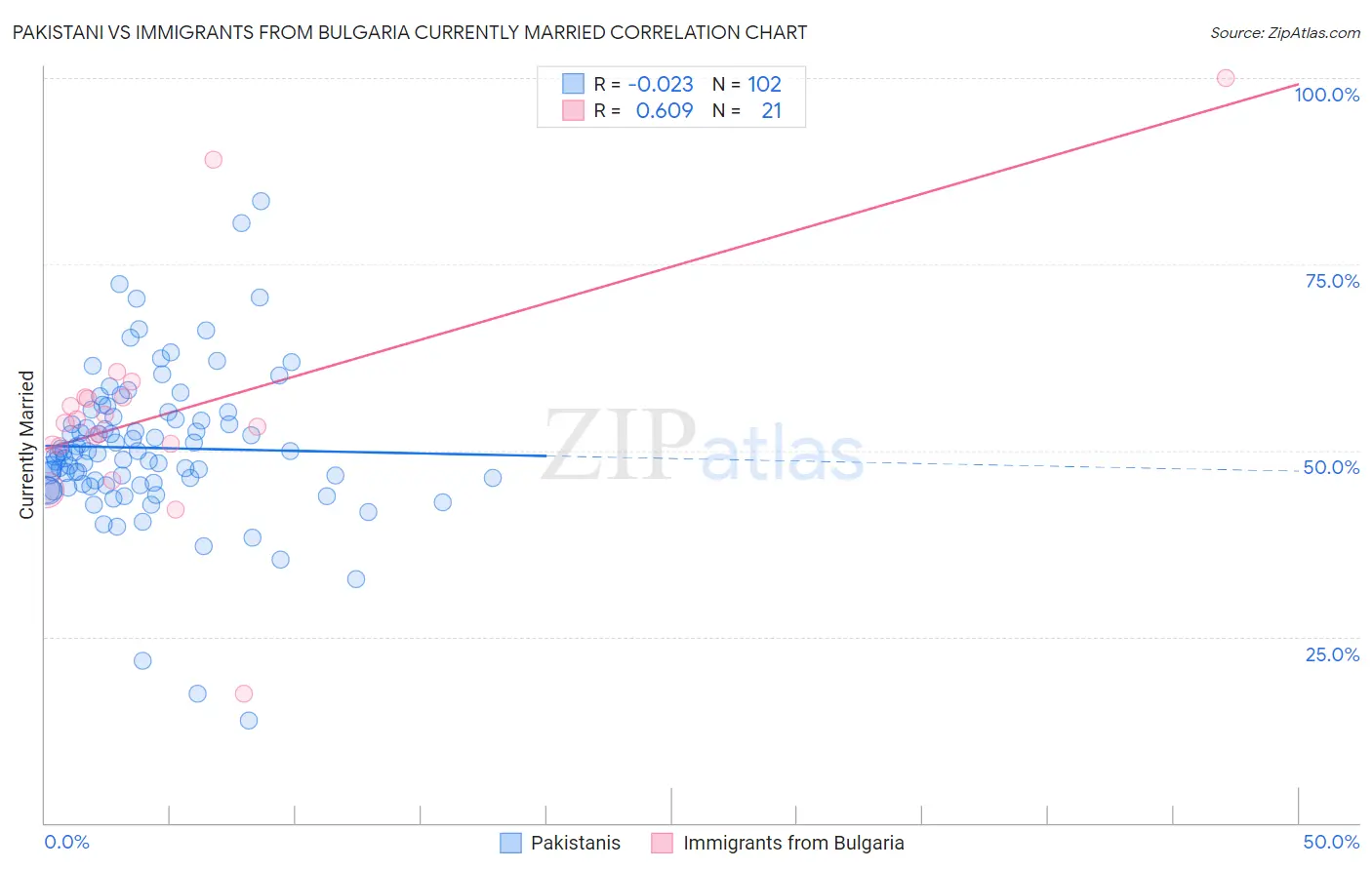 Pakistani vs Immigrants from Bulgaria Currently Married