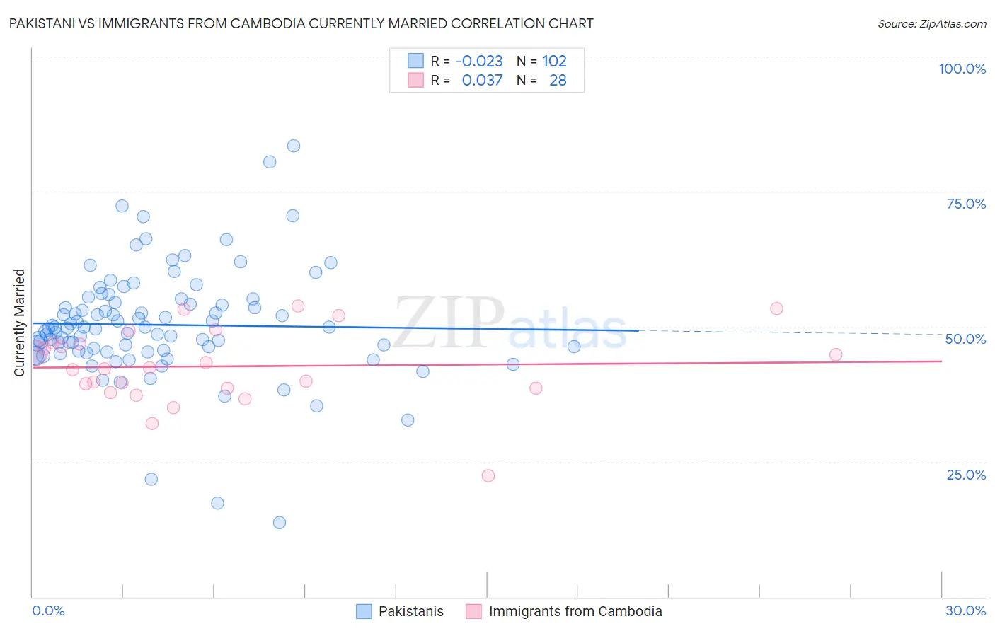 Pakistani vs Immigrants from Cambodia Currently Married