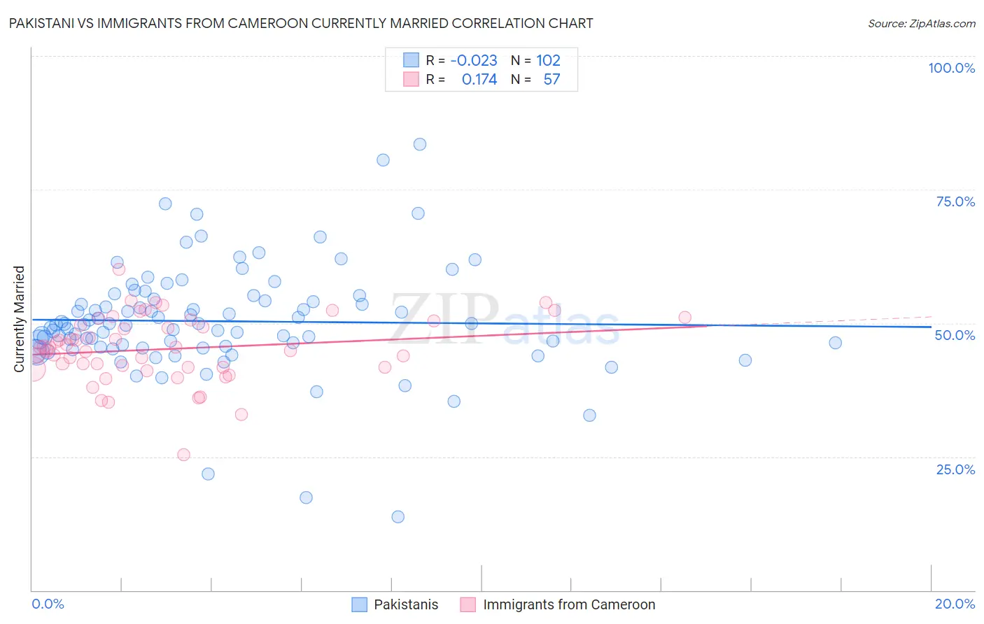 Pakistani vs Immigrants from Cameroon Currently Married