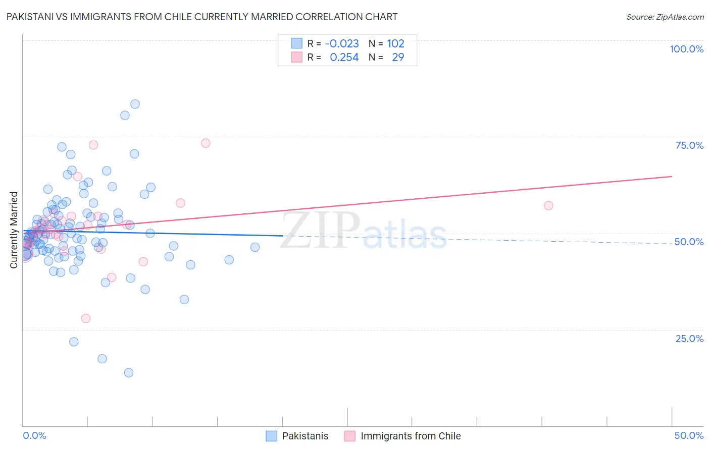 Pakistani vs Immigrants from Chile Currently Married