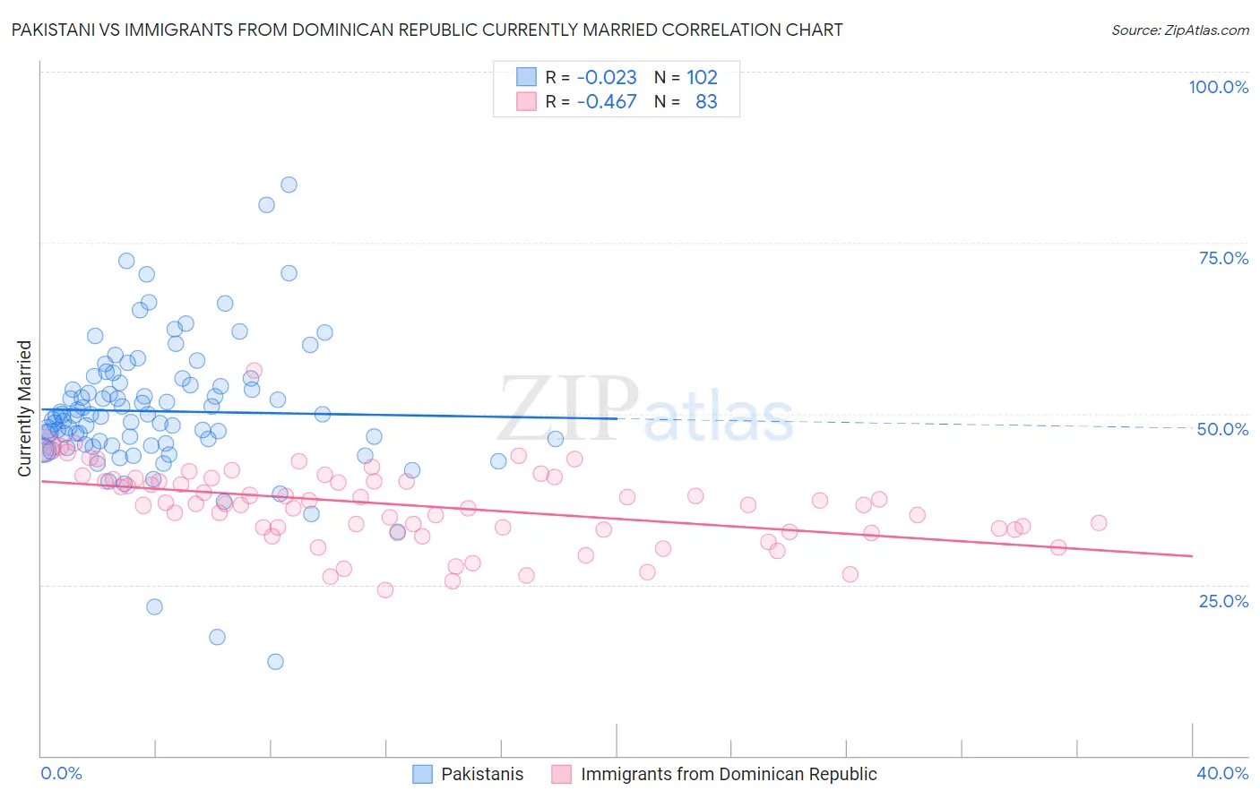 Pakistani vs Immigrants from Dominican Republic Currently Married