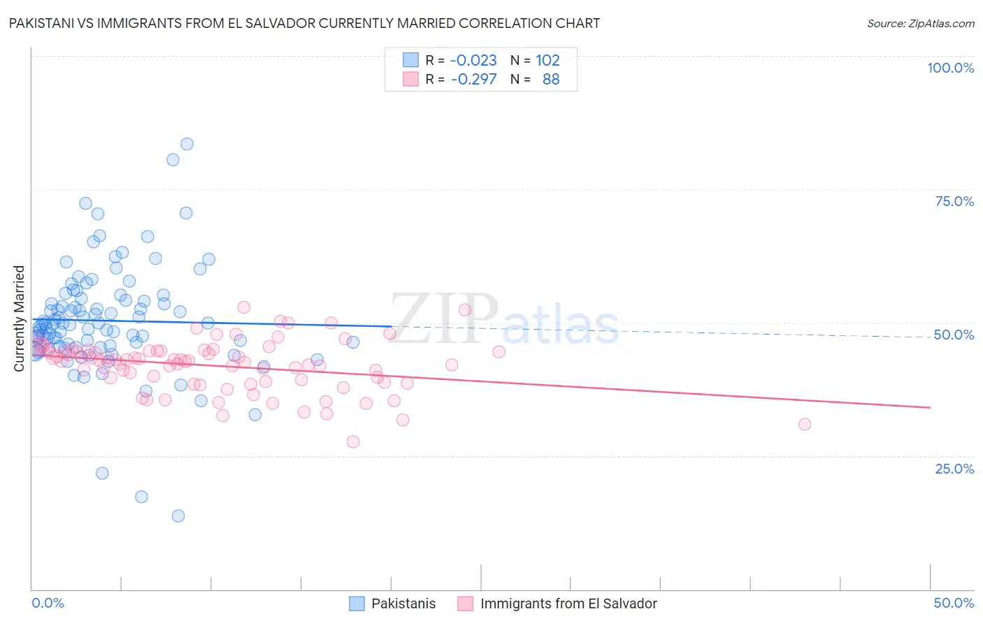 Pakistani vs Immigrants from El Salvador Currently Married